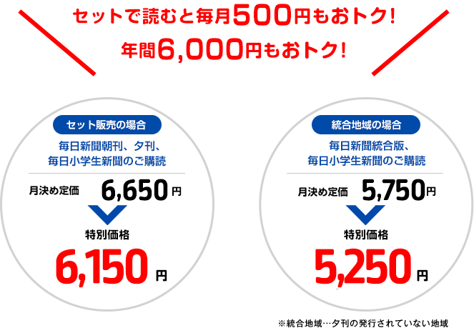 セット販売の場合：毎日新聞朝刊、夕刊、毎日小学生新聞のご購読　月決め定価5,617→特別価格5,117円／統合地域の場合：毎日新聞統合版、毎日小学生新聞のご購読　月決め定価4,673→特別価格4,173円
