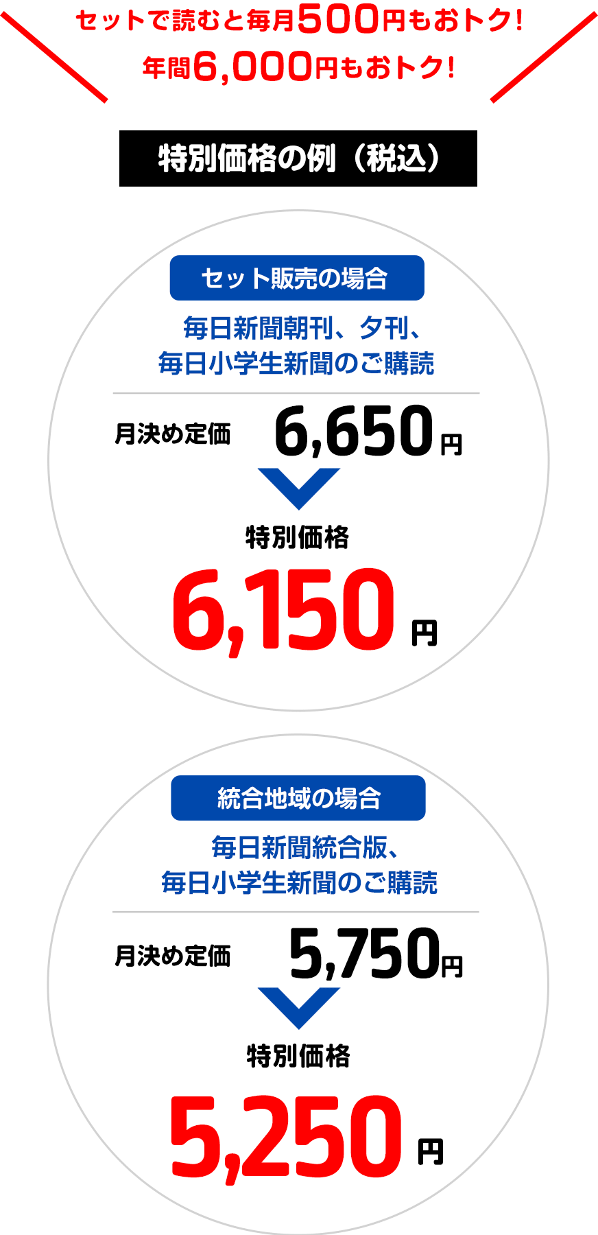 セット販売の場合：毎日新聞朝刊、夕刊、毎日小学生新聞のご購読　月決め定価5,617→特別価格5,117円／統合地域の場合：毎日新聞統合版、毎日小学生新聞のご購読　月決め定価4,673→特別価格4,173円
